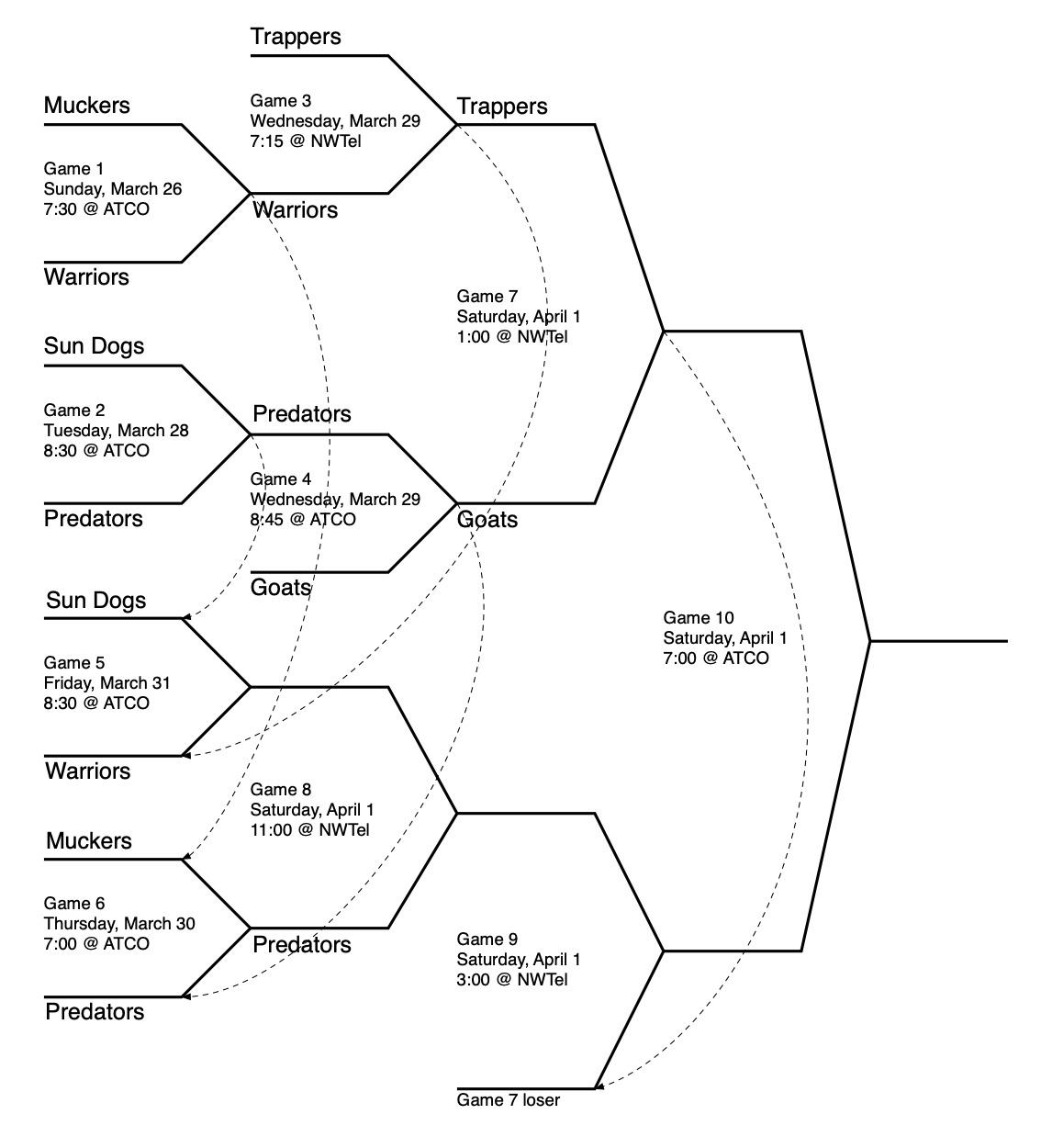 Playoff bracket